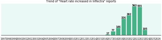 Could Inflectra cause Heart rate increased? Could Inflectra cause Heart rate increased?